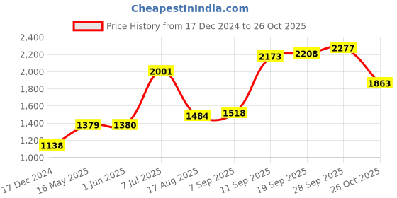firstcry.com arias by lara dutta Arias Full Sleeves Puffer Jacket - Black arias by lara dutta Price History Graph from 17 Dec 2024 to 26 Oct 2025