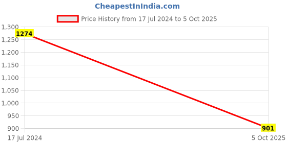 firstcry.com arias by lara dutta Arias Full Sleeves Textured Shirt & Flared Pants Set With Inner Top - Purple arias by lara dutta Price History Graph from 17 Jul 2024 to 5 Oct 2025