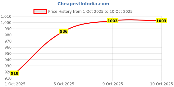 firstcry.com arias by lara dutta Arias Full Sleeves Textured Shirt & Flared Pants Set With Inner Top - Purple arias by lara dutta Price History Graph from 1 Oct 2025 to 8 Oct 2025