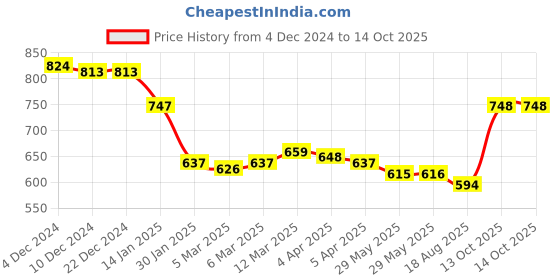 firstcry.com arias by lara dutta Arias Georgette Woven Full Sleeves Layered Ruffle Tops With Lining - Red arias by lara dutta Price History Graph from 4 Dec 2024 to 14 Oct 2025