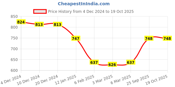 firstcry.com arias by lara dutta Arias Georgette Woven Full Sleeves Layered Ruffle Tops With Lining - Red arias by lara dutta Price History Graph from 4 Dec 2024 to 18 Oct 2025