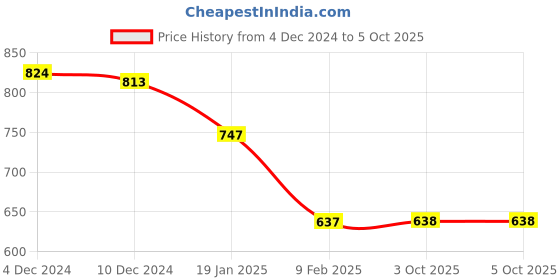 firstcry.com arias by lara dutta Arias Georgette Woven Full Sleeves Layered Ruffle Tops With Lining - Red arias by lara dutta Price History Graph from 4 Dec 2024 to 5 Oct 2025