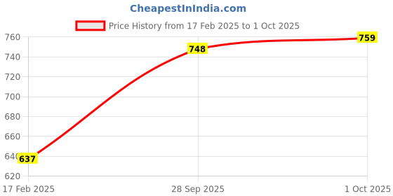 firstcry.com arias by lara dutta Arias Georgette Woven Full Sleeves Layered Ruffle Tops With Lining - Red arias by lara dutta Price History Graph from 17 Feb 2025 to 1 Oct 2025