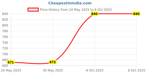 firstcry.com arias by lara dutta Arias Georgette Woven Full Sleeves Layered Ruffle Tops With Lining - Red arias by lara dutta Price History Graph from 24 May 2025 to 8 Oct 2025