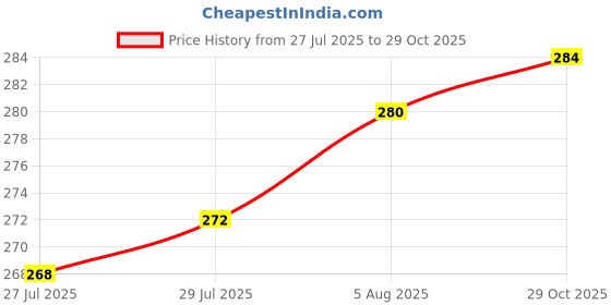 firstcry.com arias by lara dutta Arias Girls Cotton Terry Knit Half Raglan Sleeve Quilted Design T-Shirt - Aqua Blue arias by lara dutta Price History Graph from 27 Jul 2025 to 29 Oct 2025