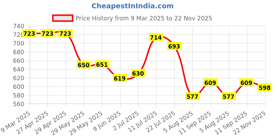 firstcry.com arias by lara dutta Arias Half Sleeves Cotton Double Gauze Top With Lace Detailing - Pink arias by lara dutta Price History Graph from 9 Mar 2025 to 22 Nov 2025