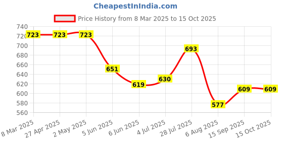 firstcry.com arias by lara dutta Arias Half Sleeves Cotton Double Gauze Top With Lace Detailing - Pink arias by lara dutta Price History Graph from 8 Mar 2025 to 14 Oct 2025