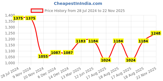 firstcry.com arias by lara dutta Arias indigo Cotton terry  Sweatshirt with applique embroidery And Quilted Sleeve - Indigo arias by lara dutta Price History Graph from 28 Jul 2024 to 22 Nov 2025