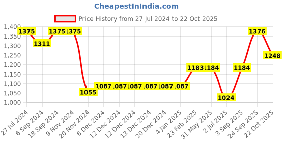 firstcry.com arias by lara dutta Arias indigo Cotton terry  Sweatshirt with applique embroidery And Quilted Sleeve - Indigo arias by lara dutta Price History Graph from 27 Jul 2024 to 22 Oct 2025