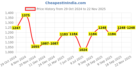 firstcry.com arias by lara dutta Arias indigo Cotton terry Sweatshirt with applique embroidery And Quilted Sleeve - Indigo arias by lara dutta Price History Graph from 29 Oct 2024 to 21 Nov 2025
