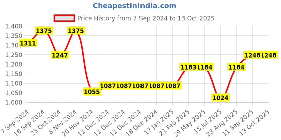 firstcry.com arias by lara dutta Arias indigo Cotton terry  Sweatshirt with applique embroidery And Quilted Sleeve - Indigo arias by lara dutta Price History Graph from 7 Sep 2024 to 13 Oct 2025
