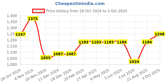 firstcry.com arias by lara dutta Arias indigo Cotton terry  Sweatshirt with applique embroidery And Quilted Sleeve - Indigo arias by lara dutta Price History Graph from 28 Oct 2024 to 3 Oct 2025