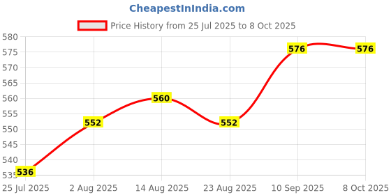 firstcry.com arias by lara dutta Arias Jacquard Dobby Woven Three Fourth Sleeves Top & Inner Tee with Floral Design - Blue arias by lara dutta Price History Graph from 25 Jul 2025 to 8 Oct 2025
