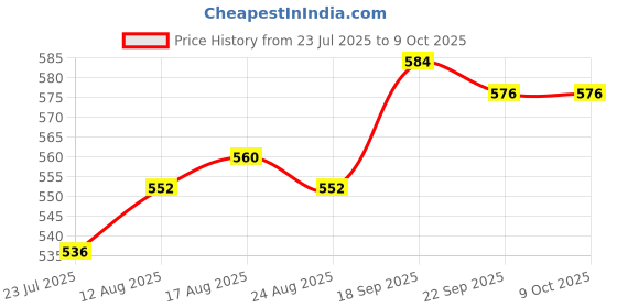 firstcry.com arias by lara dutta Arias Jacquard Dobby Woven Three Fourth Sleeves Top & Inner Tee with Floral Design - Blue arias by lara dutta Price History Graph from 23 Jul 2025 to 8 Oct 2025