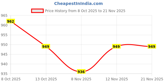 firstcry.com arias by lara dutta Arias Jacquard Woven Fabric Three Forth Sleeves Fit & Flare Party Dress with Floral Print - Black arias by lara dutta Price History Graph from 8 Oct 2025 to 20 Nov 2025