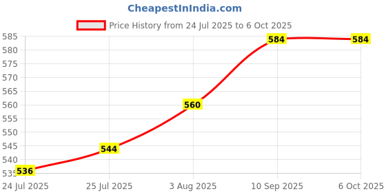 firstcry.com arias by lara dutta Arias Jacquard Woven Three Fourth Sleeves Dobby Top & Inner Tee with Polka Dots Design - Wine arias by lara dutta Price History Graph from 24 Jul 2025 to 6 Oct 2025