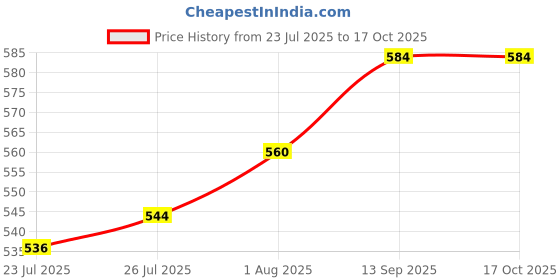 firstcry.com arias by lara dutta Arias Jacquard Woven Three Fourth Sleeves Dobby Top & Inner Tee with Polka Dots Design - Wine arias by lara dutta Price History Graph from 23 Jul 2025 to 16 Oct 2025