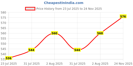 firstcry.com arias by lara dutta Arias Jacquard Woven Three Fourth Sleeves Dobby Top & Inner Tee with Polka Dots Design - Wine arias by lara dutta Price History Graph from 23 Jul 2025 to 24 Nov 2025