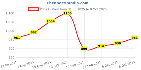 firstcry.com arias by lara dutta Arias Knit Full Drop Shoulder Sleeves Pullover Sweater With Floral Motifs - Yellow arias by lara dutta Price History Graph from 31 Jul 2025 to 8 Oct 2025