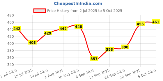 firstcry.com arias by lara dutta Arias Knit Full Length Cheetah Printed Leggings - Multicolor arias by lara dutta Price History Graph from 2 Jul 2025 to 5 Oct 2025