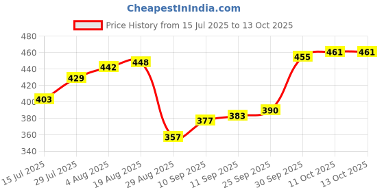 firstcry.com arias by lara dutta Arias Knit Full Length Cheetah Printed Leggings - Multicolor arias by lara dutta Price History Graph from 15 Jul 2025 to 13 Oct 2025