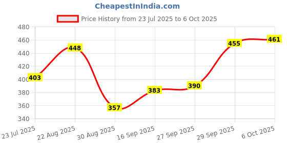 firstcry.com arias by lara dutta Arias Knit Full Length Cheetah Printed Leggings - Multicolor arias by lara dutta Price History Graph from 23 Jul 2025 to 6 Oct 2025