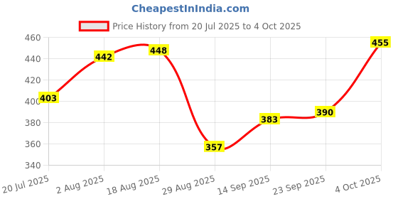 firstcry.com arias by lara dutta Arias Knit Full Length Cheetah Printed Leggings - Multicolor arias by lara dutta Price History Graph from 20 Jul 2025 to 4 Oct 2025