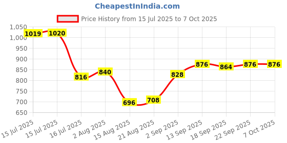 firstcry.com arias by lara dutta Arias Knit Full Sleeves Front Open Zipper Color Block Sweater - Navy Blue & Green arias by lara dutta Price History Graph from 15 Jul 2025 to 7 Oct 2025