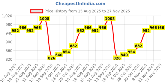 firstcry.com arias by lara dutta Arias Knit Full Sleeves Pullover Sweater With Beads Embellishment - Dark Pink arias by lara dutta Price History Graph from 15 Aug 2025 to 27 Nov 2025