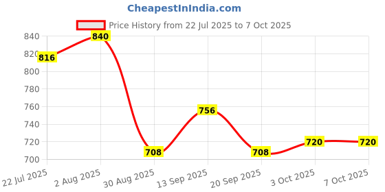 firstcry.com arias by lara dutta Arias Knit Full Sleeves Pullover Sweater With Bow Applique - Brown arias by lara dutta Price History Graph from 22 Jul 2025 to 6 Oct 2025