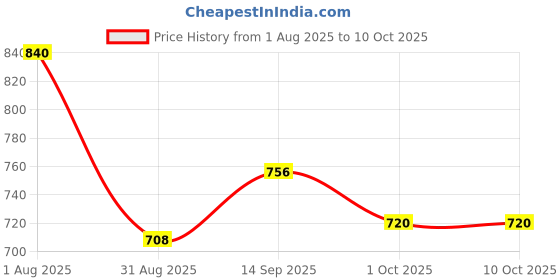 firstcry.com arias by lara dutta Arias Knit Full Sleeves Pullover Sweater With Bow Applique - Brown arias by lara dutta Price History Graph from 1 Aug 2025 to 10 Oct 2025