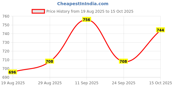 firstcry.com arias by lara dutta Arias Knit Full Sleeves Pullover Sweater With Bow Applique - Brown arias by lara dutta Price History Graph from 19 Aug 2025 to 15 Oct 2025