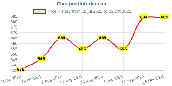 firstcry.com arias by lara dutta Arias Knit Half Balloon Sleeves Smocked Top with Bow Print & Applique - Pink arias by lara dutta Price History Graph from 10 Jul 2025 to 24 Oct 2025