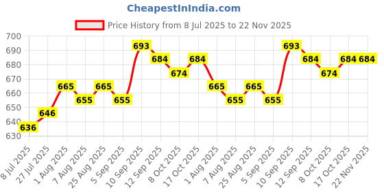 firstcry.com arias by lara dutta Arias Knit Half Balloon Sleeves Smocked Top with Bow Print & Applique - Pink arias by lara dutta Price History Graph from 8 Jul 2025 to 22 Nov 2025
