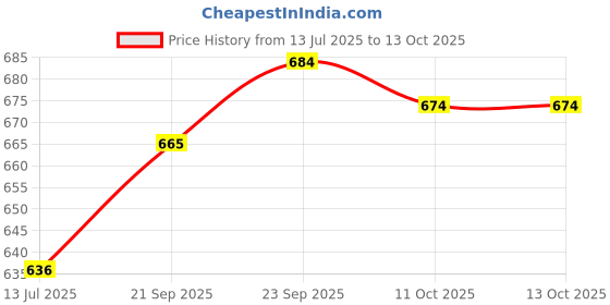 firstcry.com arias by lara dutta Arias Knit Half Balloon Sleeves Smocked Top with Bow Print & Applique - Pink arias by lara dutta Price History Graph from 13 Jul 2025 to 13 Oct 2025