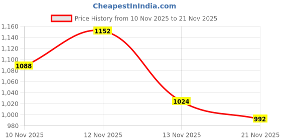 firstcry.com arias by lara dutta Arias Knit Structured Fabric Full Sleeves Jacket & Skirt Set Rhinestone Detailing - Black arias by lara dutta Price History Graph from 10 Nov 2025 to 21 Nov 2025