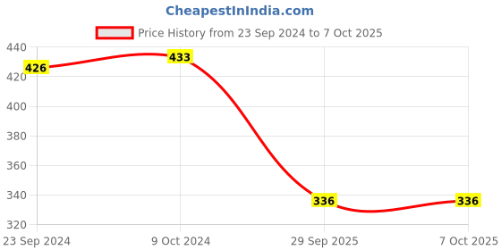 firstcry.com arias by lara dutta Arias Knit Three Fourth Raglan Sleeves Pleated Top With Floral Print- Pink arias by lara dutta Price History Graph from 23 Sep 2024 to 6 Oct 2025