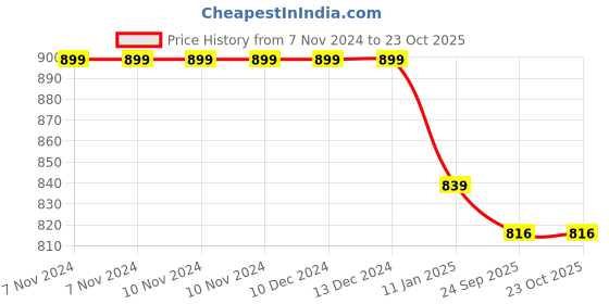 firstcry.com arias by lara dutta Arias Knitted Full Peasant Sleeves Fit and Flare Jumpsuits With Bow Applique & Ribbed Design - Green arias by lara dutta Price History Graph from 7 Nov 2024 to 23 Oct 2025