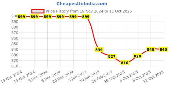 firstcry.com arias by lara dutta Arias Knitted Full Peasant Sleeves Fit and Flare Jumpsuits With Bow Applique & Ribbed Design - Green arias by lara dutta Price History Graph from 19 Nov 2024 to 11 Oct 2025
