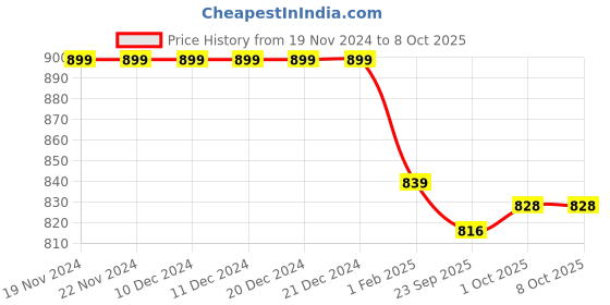 firstcry.com arias by lara dutta Arias Knitted Full Peasant Sleeves Fit and Flare Jumpsuits With Bow Applique & Ribbed Design - Green arias by lara dutta Price History Graph from 19 Nov 2024 to 7 Oct 2025