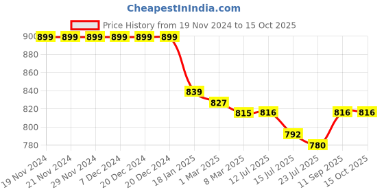 firstcry.com arias by lara dutta Arias Knitted Full Peasant Sleeves Fit and Flare Jumpsuits With Bow Applique & Ribbed Design - Green arias by lara dutta Price History Graph from 19 Nov 2024 to 15 Oct 2025