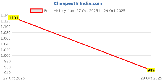 firstcry.com arias by lara dutta Arias Knitted Full Sleeves Pullover Sweater With Color Block Design - Multicolor arias by lara dutta Price History Graph from 27 Oct 2025 to 29 Oct 2025