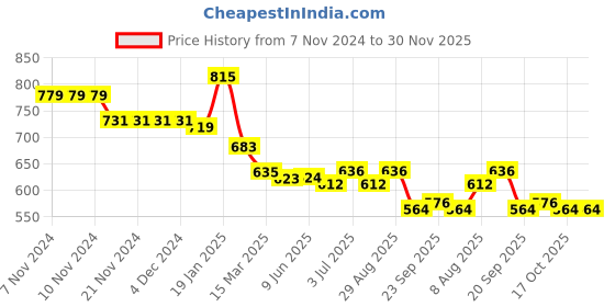 firstcry.com arias by lara dutta Arias Knitted Full Sleeves Pullover Sweater With Hearts Embroidery Detailing - Off White arias by lara dutta Price History Graph from 7 Nov 2024 to 29 Nov 2025