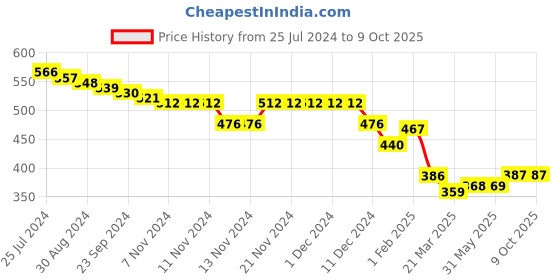 firstcry.com arias by lara dutta Arias Linen Cargo Shorts With Side Flap Pockets Atomizer Solid Colour - Blue arias by lara dutta Price History Graph from 25 Jul 2024 to 8 Oct 2025