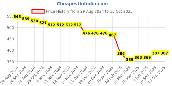firstcry.com arias by lara dutta Arias Linen Cargo Shorts With Side Flap Pockets Atomizer Solid Colour - Blue arias by lara dutta Price History Graph from 29 Aug 2024 to 13 Oct 2025