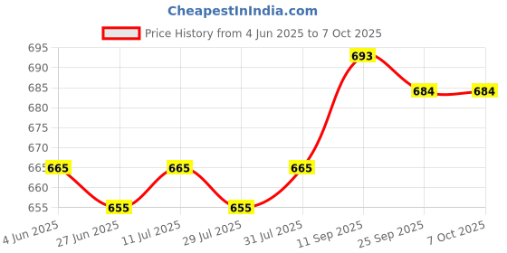 firstcry.com arias by lara dutta Arias Looper Knit Full Drop Shoulder Sleeves Cotton Brushed Sweatshirt With Foil Print & Sequin Detailing - Black arias by lara dutta Price History Graph from 4 Jun 2025 to 7 Oct 2025