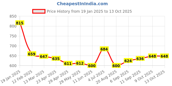 firstcry.com arias by lara dutta Arias Looper Knit Full Sleeves Sweatshirt With Fur Detailing & Foil Print - Maroon arias by lara dutta Price History Graph from 19 Jan 2025 to 13 Oct 2025