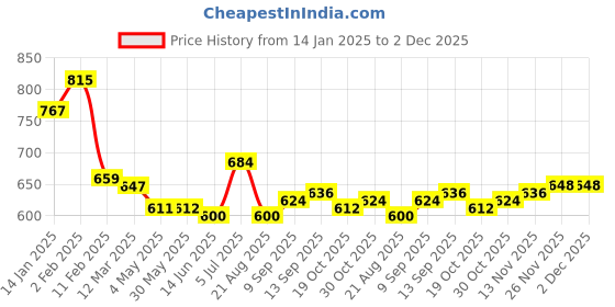 firstcry.com arias by lara dutta Arias Looper Knit Full Sleeves Sweatshirt With Fur Detailing & Foil Print - Maroon arias by lara dutta Price History Graph from 14 Jan 2025 to 2 Dec 2025