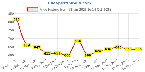 firstcry.com arias by lara dutta Arias Looper Knit Full Sleeves Sweatshirt With Fur Detailing & Foil Print - Maroon arias by lara dutta Price History Graph from 18 Jan 2025 to 13 Oct 2025