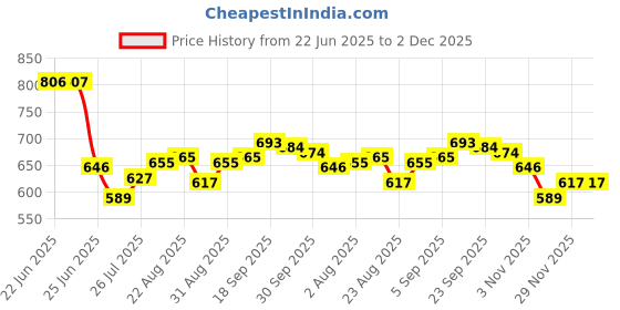 firstcry.com arias by lara dutta Arias Looper Knit Full Sleeves Sweatshirt with Star Glitter Print - Red arias by lara dutta Price History Graph from 22 Jun 2025 to 2 Dec 2025